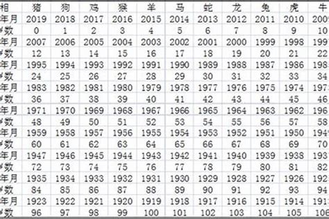 龍年出生年份|属龙的出生年份表年龄